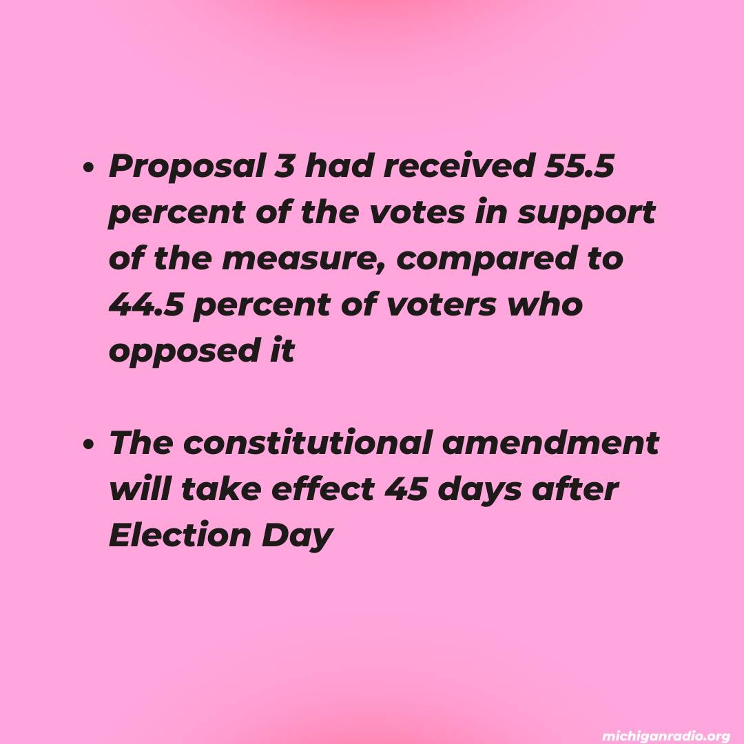 Proposal 3 had received 55.5 percent of the votes in support of the measure, compared to 44.5 percent of voters who opposed it. The constitutional amendment will take effect 45 days after Election Day michiganradio.org